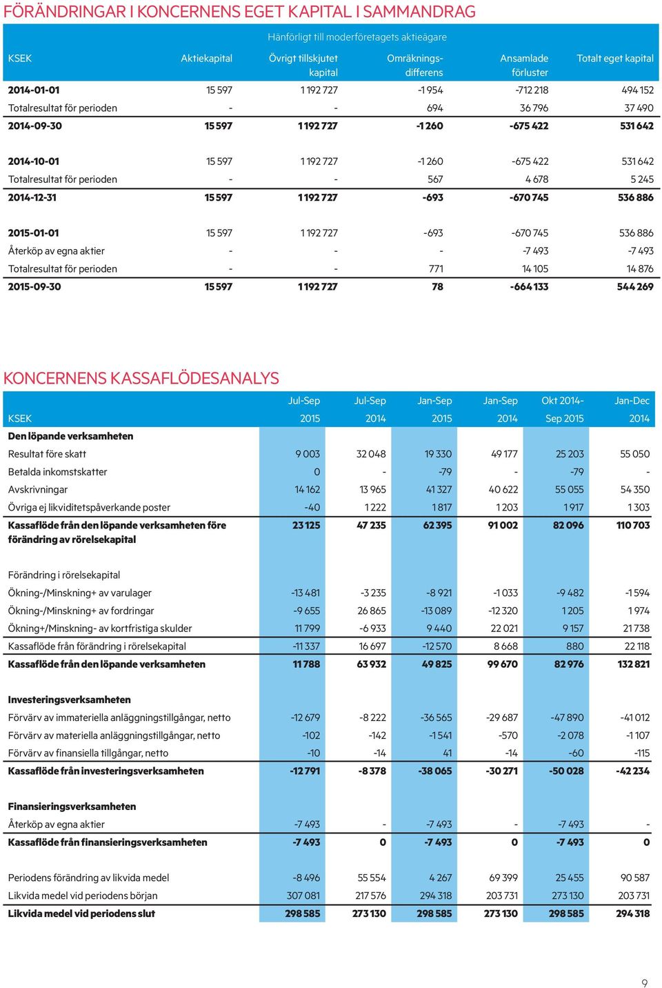 Totalresultat för perioden - - 567 4 678 5 245 2014-12-31 15 597 1 192 727-693 -670 745 536 886 2015-01-01 15 597 1 192 727-693 -670 745 536 886 Återköp av egna aktier - - - -7 493-7 493