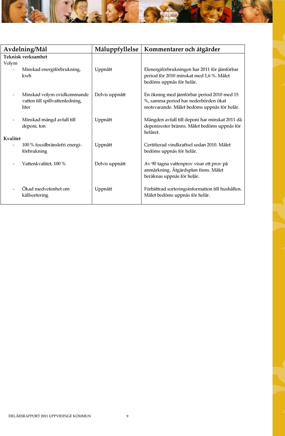 motsvarande Målet bedöms uppnås för helår - Minskad mängd avfall till deponi, ton Kvalitet - 100 % fossilbränslefri energiförbrukning Uppnått Uppnått Mängden avfall till deponi har minskat 2011 då
