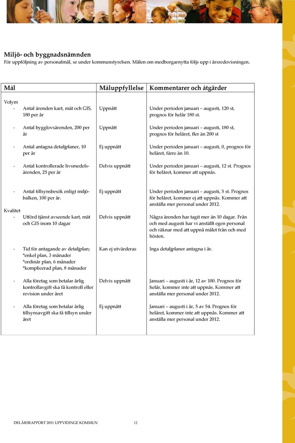 uppnått Under perioden januari augusti, 120 st, prognos för helår 180 st Under perioden januari augusti, 180 st, prognos för helåret, fler än 200 st Under perioden januari augusti, 0, prognos för