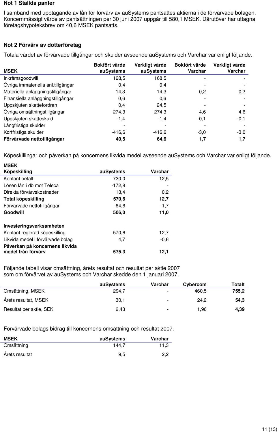 Bokfört värde ausystems Verkligt värde ausystems Bokfört värde Varchar Verkligt värde Varchar Inkråmsgoodwill 168,5 168,5 Övriga immateriella anl.