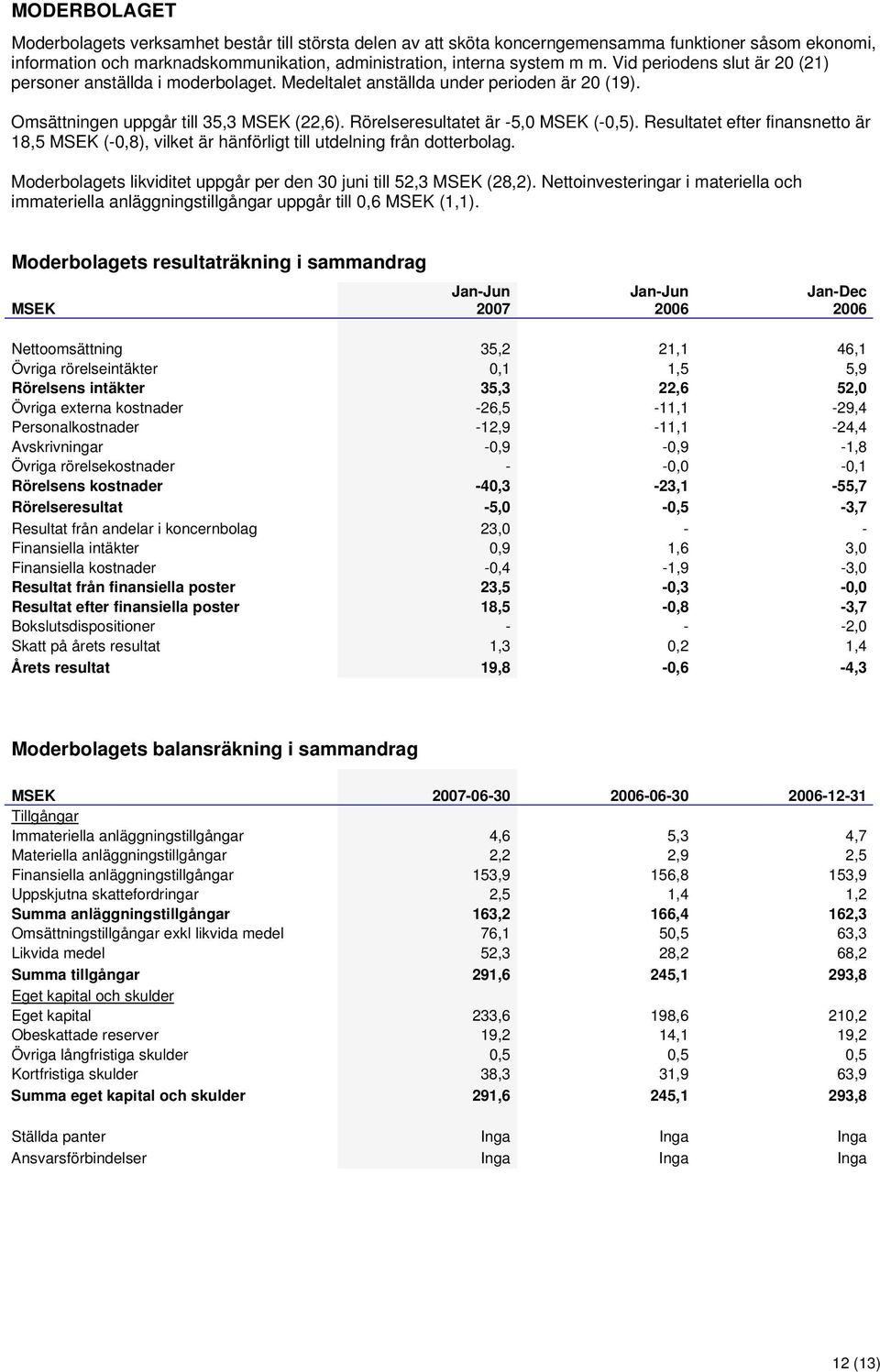 Resultatet efter finansnetto är 18,5 (,8), vilket är hänförligt till utdelning från dotterbolag. Moderbolagets likviditet uppgår per den 3 juni till 52,3 (28,2).