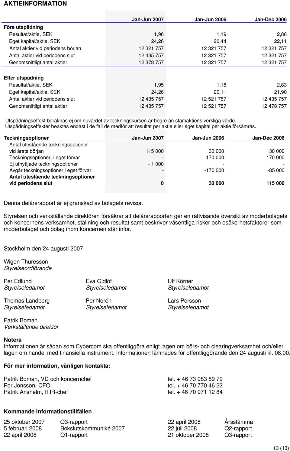 kapital/aktie, SEK 24,26 2,11 21,9 Antal aktier vid periodens slut 12 435 757 12 521 757 12 435 757 Genomsnittligt antal aktier 12 435 757 12 521 757 12 478 757 Utspädningseffekt beräknas ej om