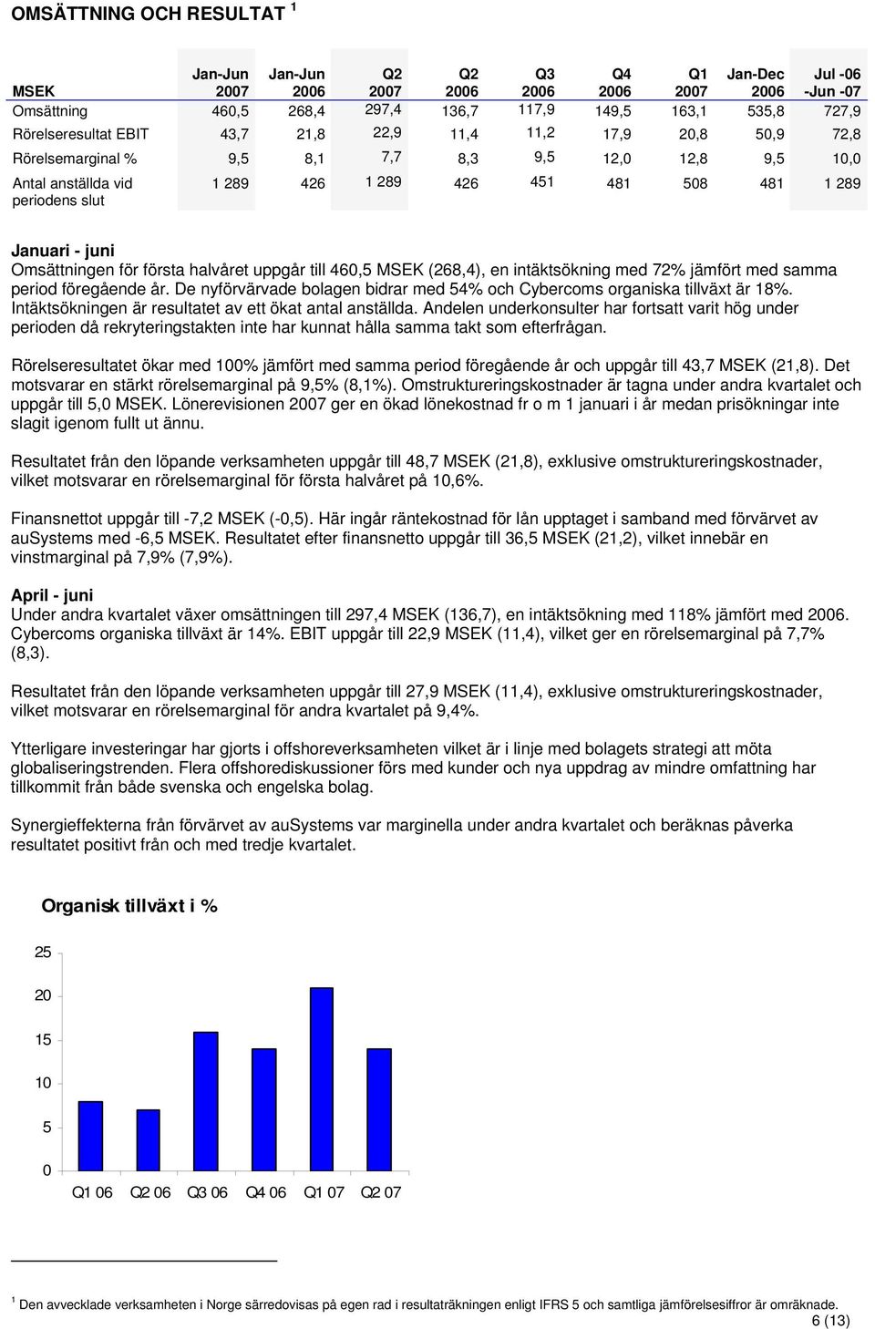 halvåret uppgår till 46,5 (268,4), en intäktsökning med 72% jämfört med samma period föregående år. De nyförvärvade bolagen bidrar med 54% och Cybercoms organiska tillväxt är 18%.