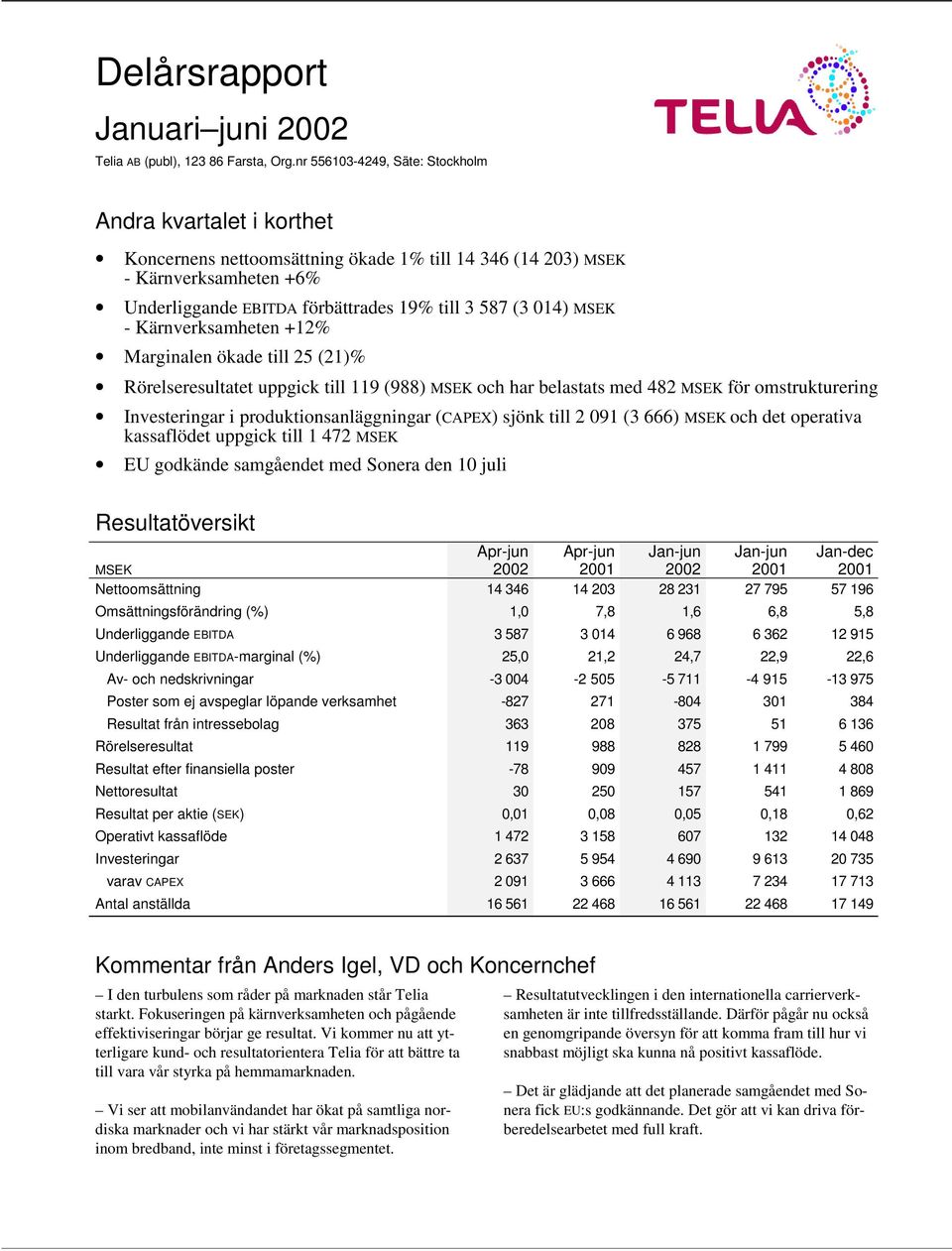 Kärnverksamheten +12% Marginalen ökade till 25 (21)% Rörelseresultatet uppgick till 119 (988) och har belastats med 482 för omstrukturering Investeringar i produktionsanläggningar (CAPEX) sjönk till