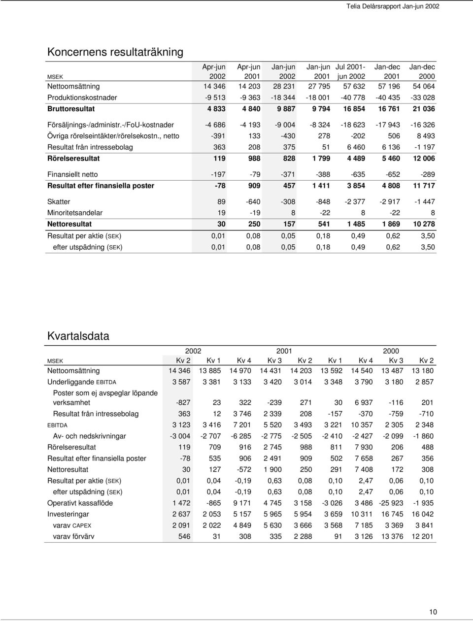 , netto -391 133-430 278-202 506 8 493 Resultat från intressebolag 363 208 375 51 6 460 6 136-1 197 Rörelseresultat 119 988 828 1 799 4 489 5 460 12 006 Finansiellt netto -197-79 -371-388 -635-652