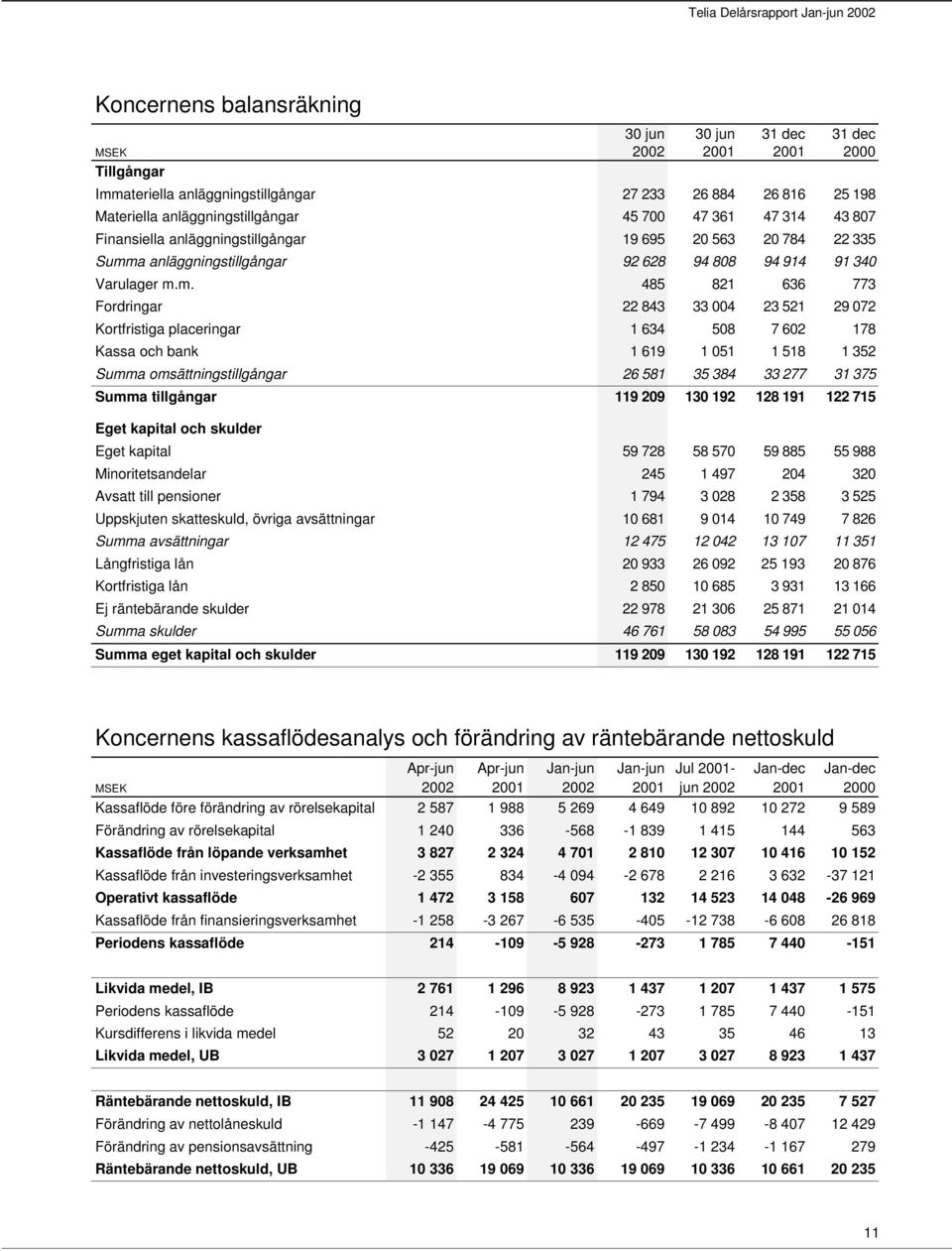 a anläggningstillgångar 92 628 94 808 94 914 91 340 Varulager m.