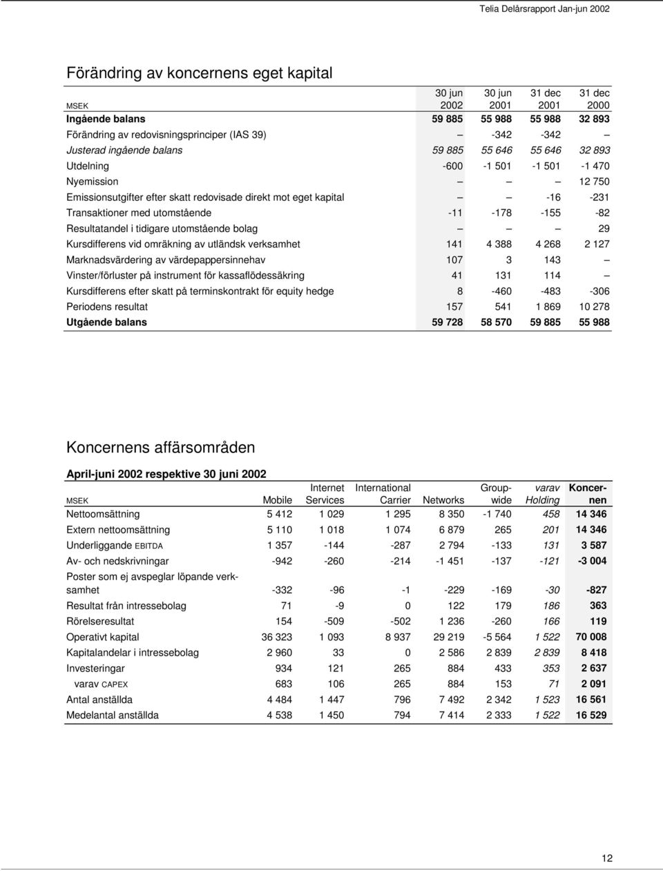 Resultatandel i tidigare utomstående bolag 29 Kursdifferens vid omräkning av utländsk verksamhet 141 4 388 4 268 2 127 Marknadsvärdering av värdepappersinnehav 107 3 143 Vinster/förluster på