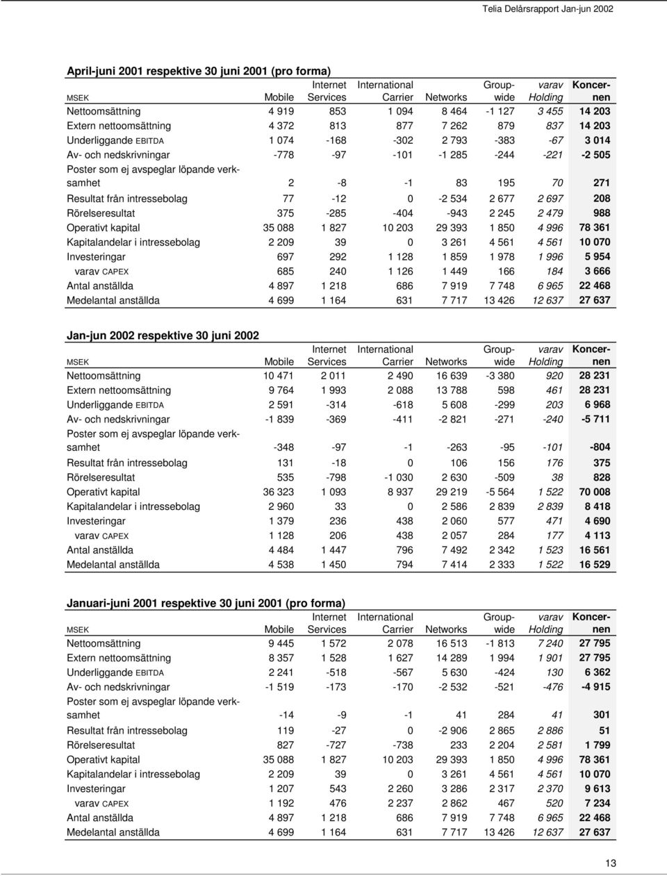 avspeglar löpande verksamhet 2-8 -1 83 195 70 271 Resultat från intressebolag 77-12 0-2 534 2 677 2 697 208 Rörelseresultat 375-285 -404-943 2 245 2 479 988 Operativt kapital 35 088 1 827 10 203 29