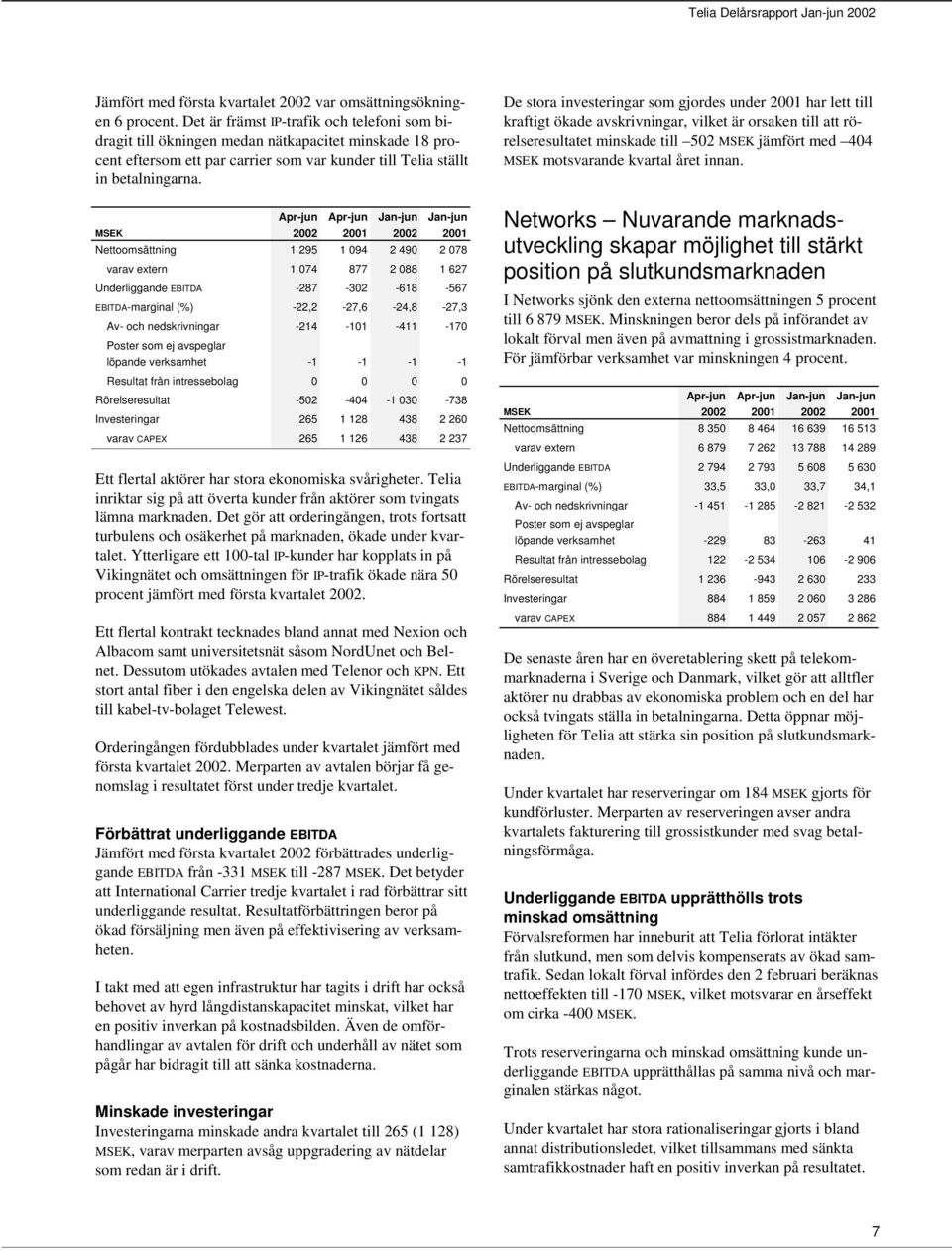 Nettoomsättning 1 295 1 094 2 490 2 078 varav extern 1 074 877 2 088 1 627 Underliggande EBITDA -287-302 -618-567 EBITDA-marginal (%) -22,2-27,6-24,8-27,3 Av- och nedskrivningar -214-101 -411-170