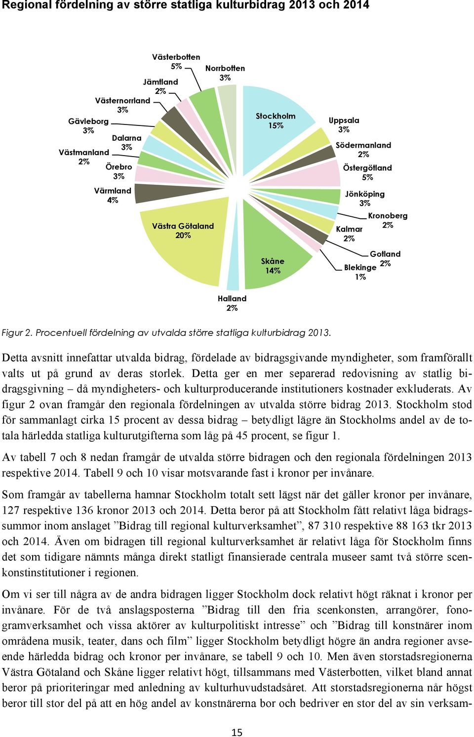 Procentuell fördelning av utvalda större statliga kulturbidrag 2013.