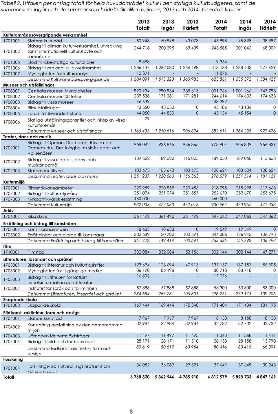 2013 Ingår 2013 Härlett 2014 2014 Ingår 2014 Härlett Kulturområdesövergripande verksamhet 1701001 Statens kulturråd 50 948 50 948 43 078 45 898 45 898 38 987 allmän kulturverksamhet, utveckling