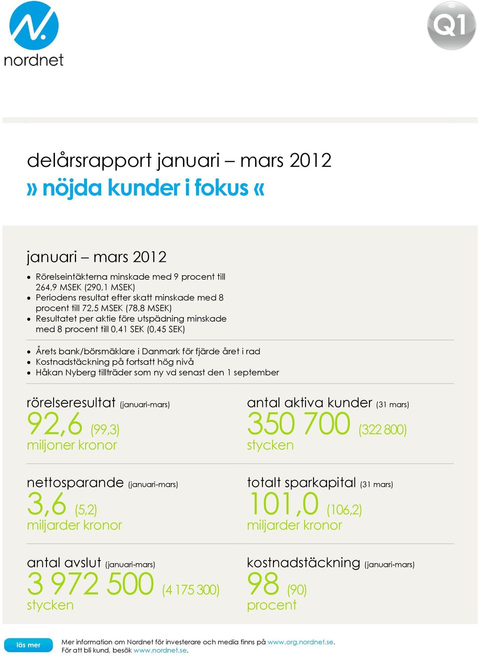 tillträder som ny vd senast den 1 september rörelseresultat (januari-mars) 92,6 (99,3) miljoner kronor antal aktiva kunder (31 mars) 350 700 (322 800) stycken nettosparande (januari-mars) 3,6 (5,2)