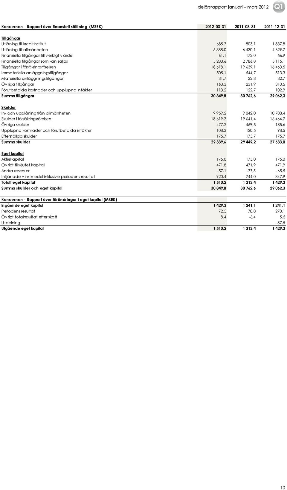 anläggningstillgångar 505,1 544,7 513,3 Materiella anläggningstillgångar 31,7 32,3 32,7 Öv riga tillgångar 163,3 231,9 310,5 Förutbetalda kostnader och upplupna intäkter 113,2 122,7 102,9 Summa