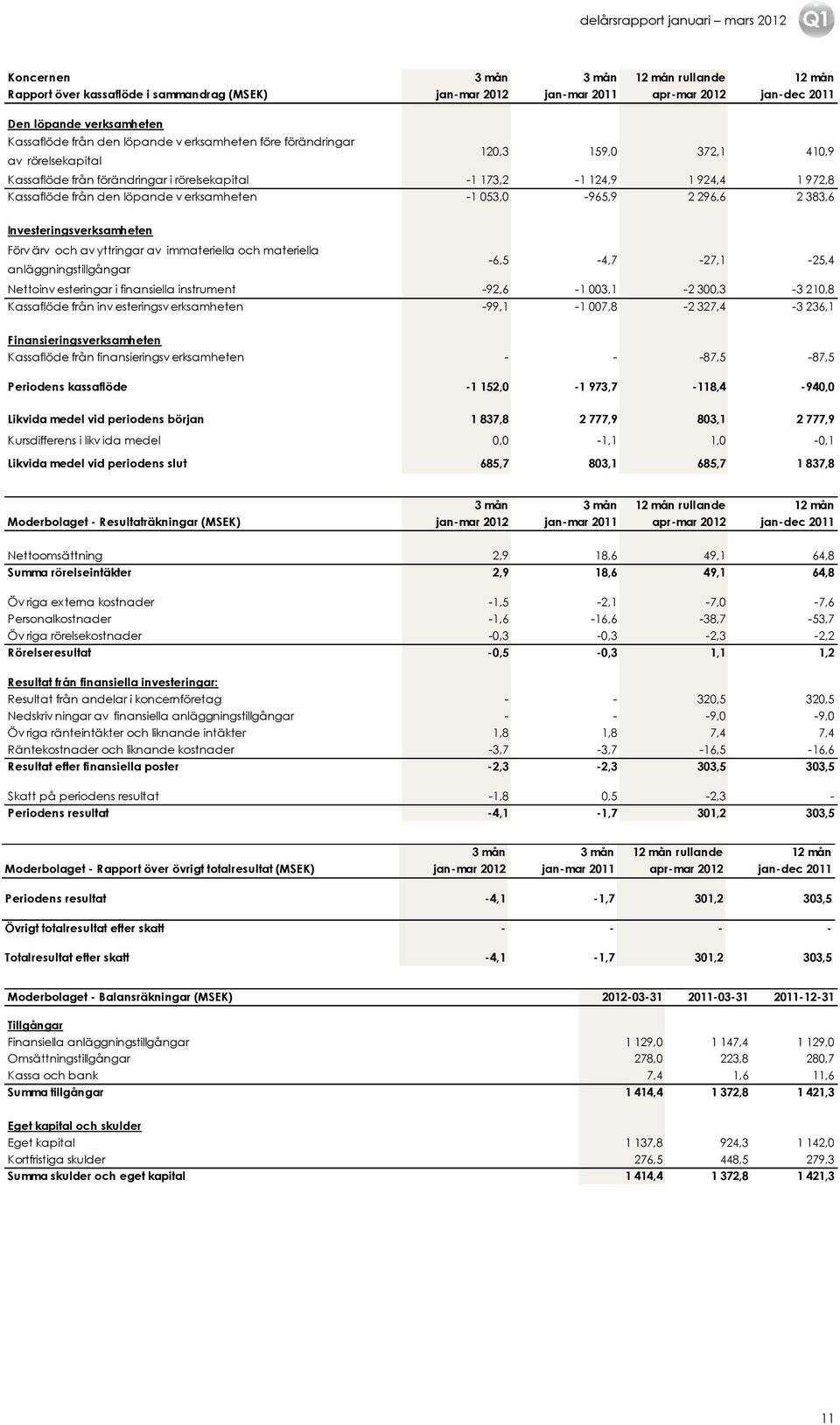 053,0-965,9 2 296,6 2 383,6 Investeringsverksamheten Förv ärv och av yttringar av immateriella och materiella anläggningstillgångar -6,5-4,7-27,1-25,4 Nettoinv esteringar i finansiella instrument