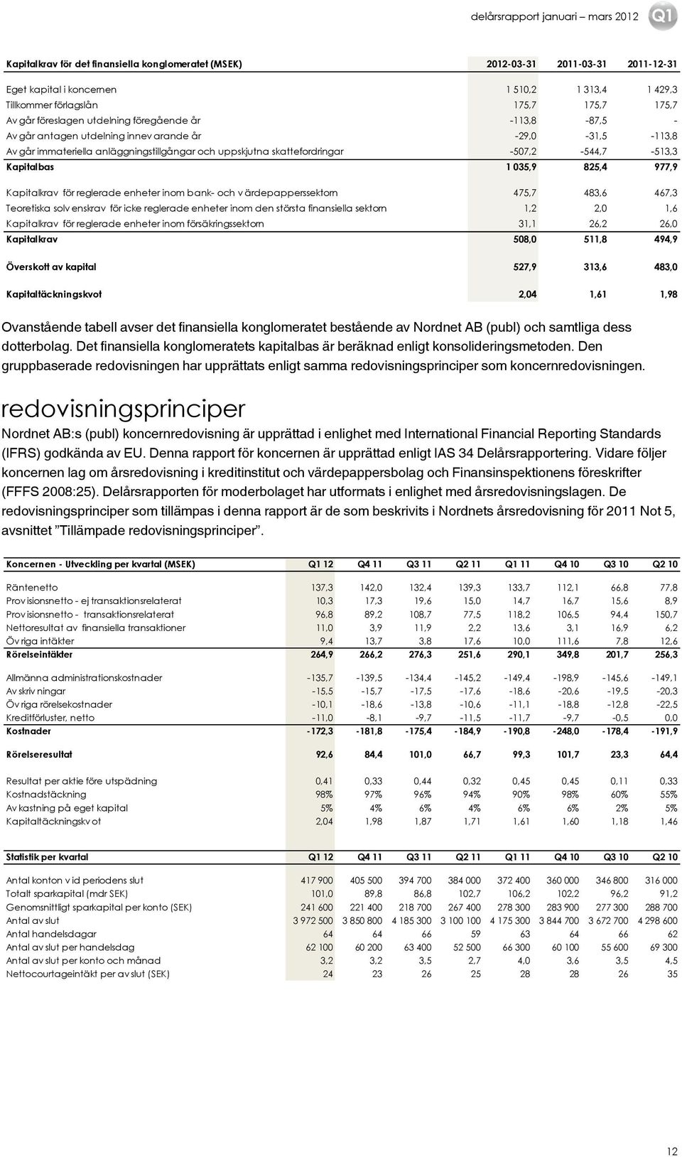 1 035,9 825,4 977,9 Kapitalkrav för reglerade enheter inom bank- och v ärdepapperssektorn 475,7 483,6 467,3 Teoretiska solv enskrav för icke reglerade enheter inom den största finansiella sektorn 1,2