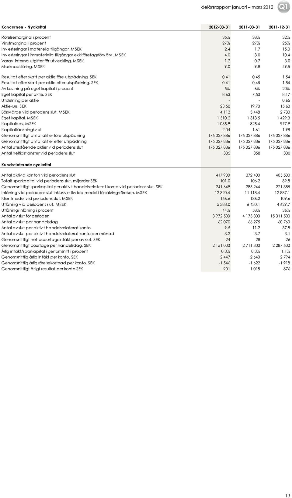 före utspädning, SEK 0,41 0,45 1,54 Resultat efter skatt per aktie efter utspädning, SEK 0,41 0,45 1,54 Av kastning på eget kapital i procent 5% 6% 20% Eget kapital per aktie, SEK 8,63 7,50 8,17