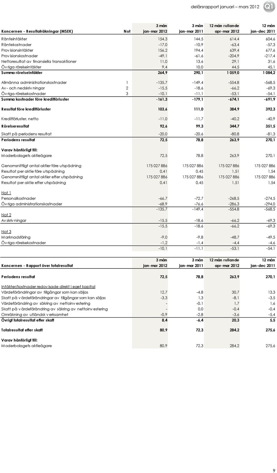 10,0 44,5 45,1 Summa rörelseintäkter 264,9 290,1 1 059,0 1 084,2 Allmänna administrationskostnader 1-135,7-149,4-554,8-568,5 Av - och nedskriv ningar 2-15,5-18,6-66,2-69,3 Öv riga rörelsekostnader