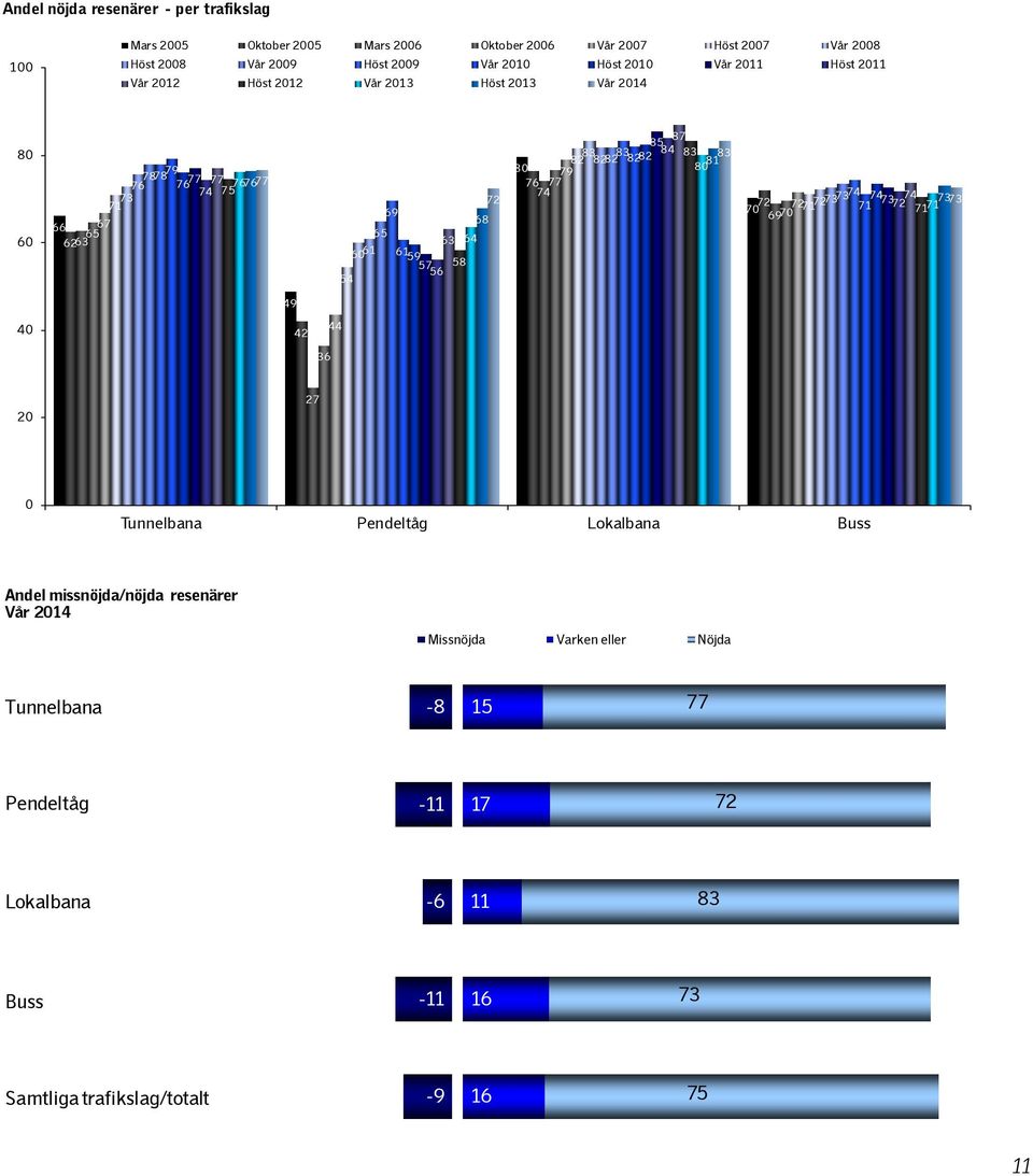 81 79 76 7 7 69 58 56 49 44 42 36 27 Tunnelbana Pendeltåg Lokalbana Buss Andel missnöjda/nöjda resenärer Vår 14