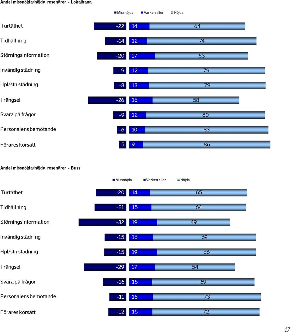 körsätt -5 9 86 Andel missnöjda/nöjda resenärer - Buss Turtäthet - 14 Tidhållning -21