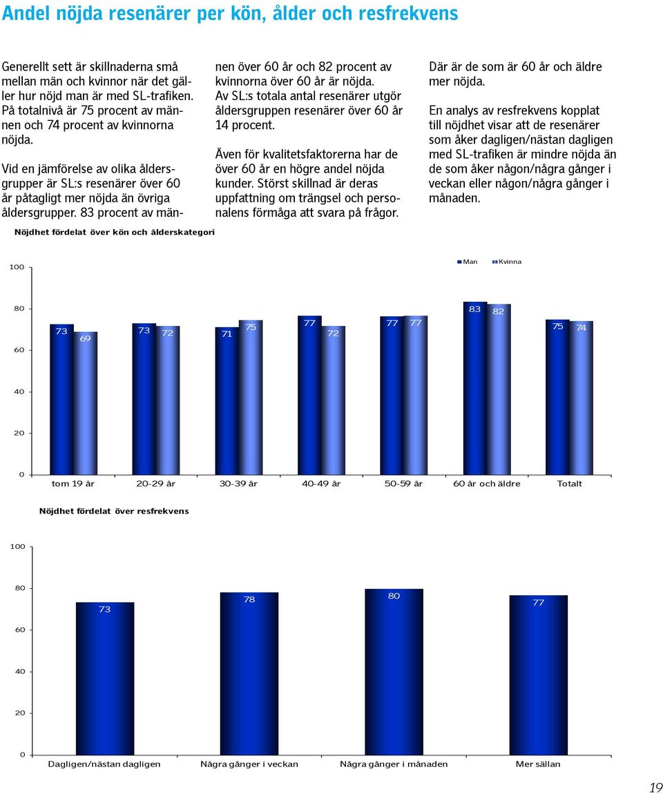 83 procent av männen över år och 82 procent av kvinnorna över år är nöjda. Av SL:s totala antal resenärer utgör åldersgruppen resenärer över år 14 procent.