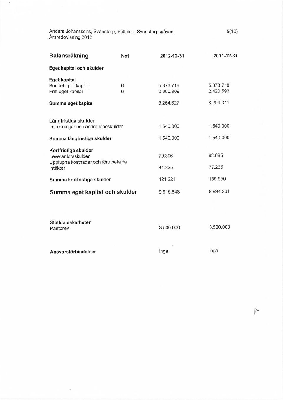 540.000 Summa långfristiga skulder 1.540.000 1.540.000 Kortfristiga skulder Leverantörsskulder 79.396 82.685 Upplupna kostnader och förutbetalda intäkter 41.825 77.