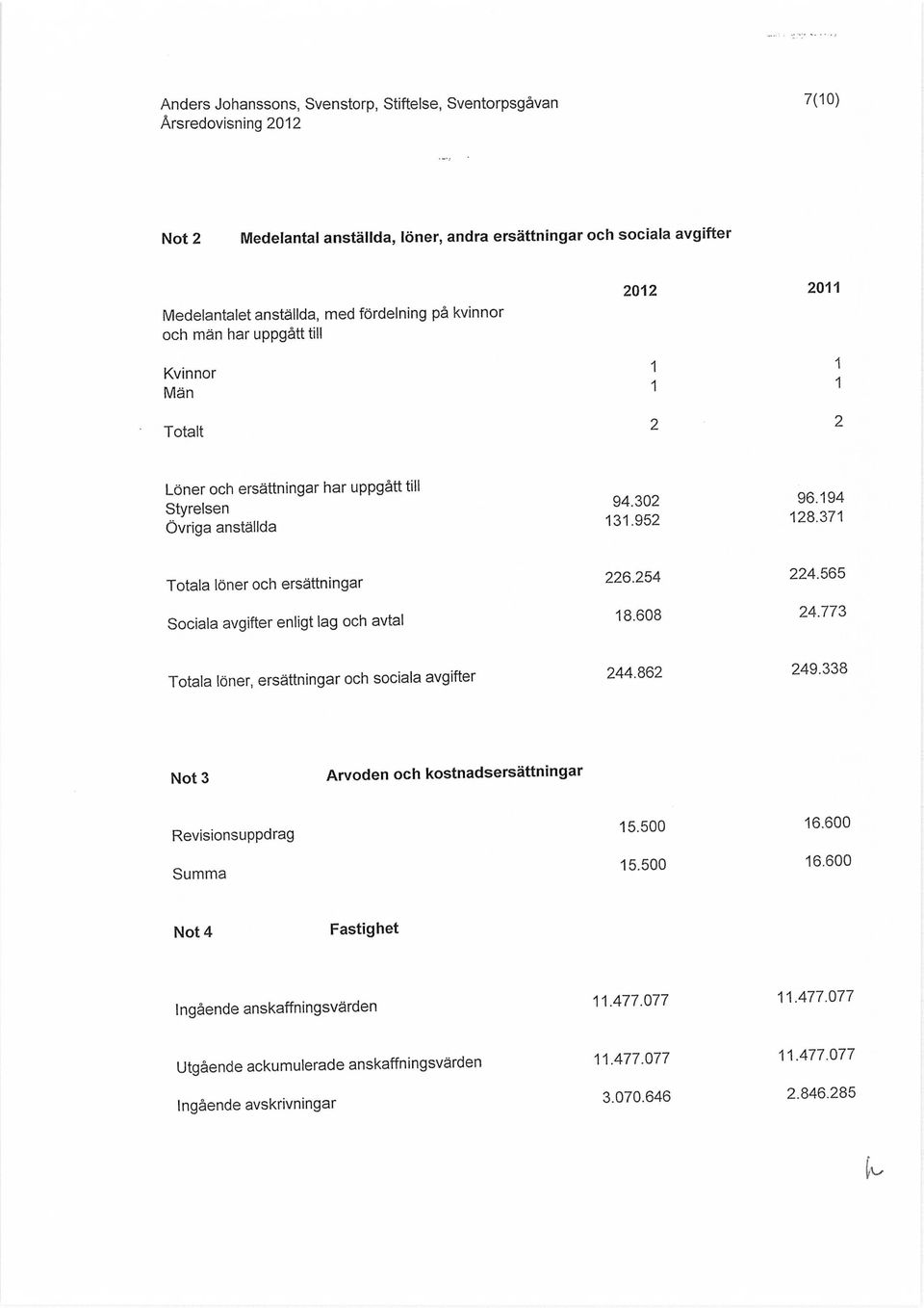 371 Totala löner och ersättningar Sociala avgifter enligt lag och avtal 226.254 18.608 224.565 24.773 Totala löner, ersättningar och sociala avgifter 244.862 249.