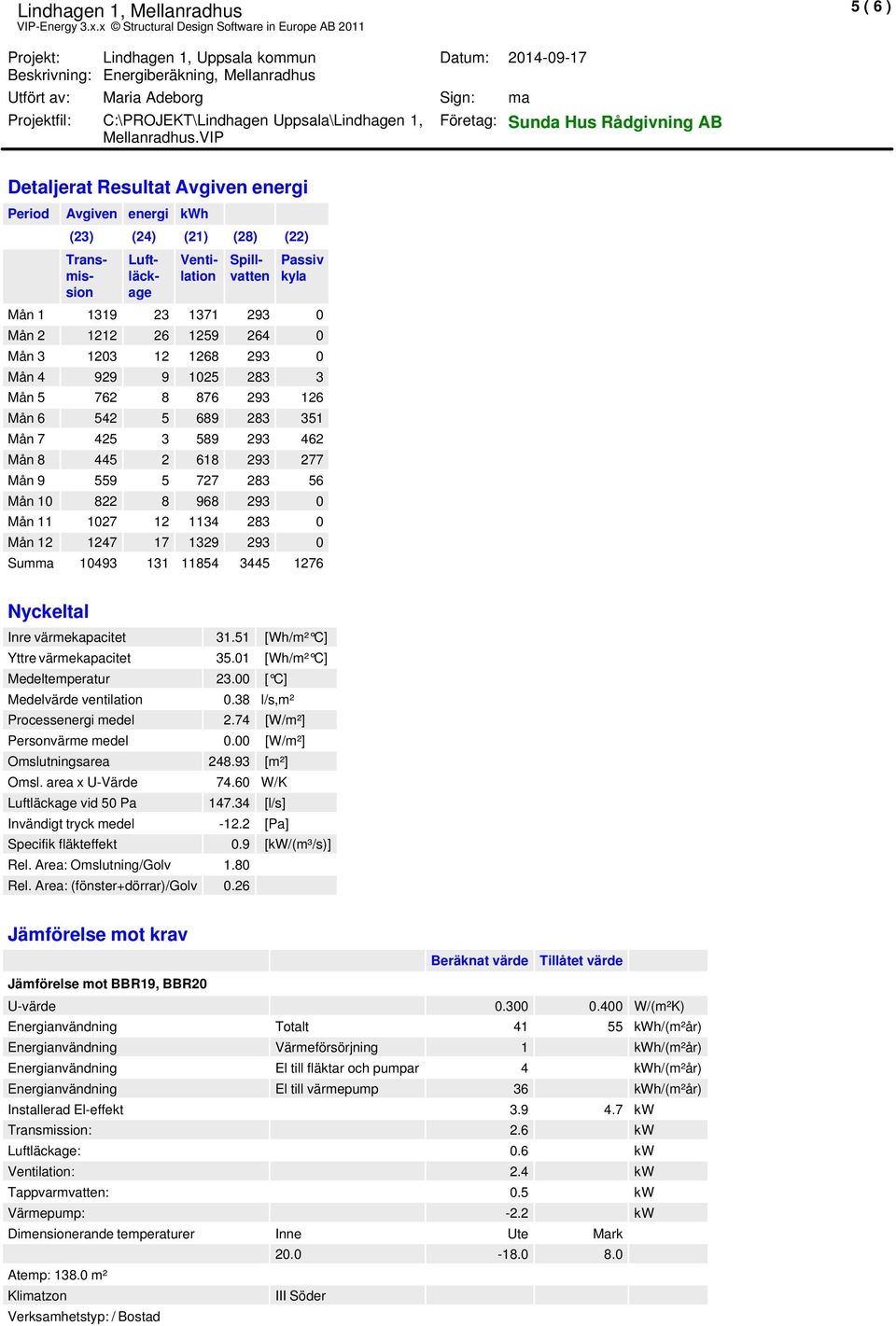 293 462 Mån 8 445 2 618 293 277 Mån 9 559 5 727 283 56 Mån 10 822 8 968 293 0 Mån 11 1027 12 1134 283 0 Mån 12 1247 17 1329 293 0 Sua 10493 131 11854 3445 1276 Nyckeltal Inre värekapacitet 31.