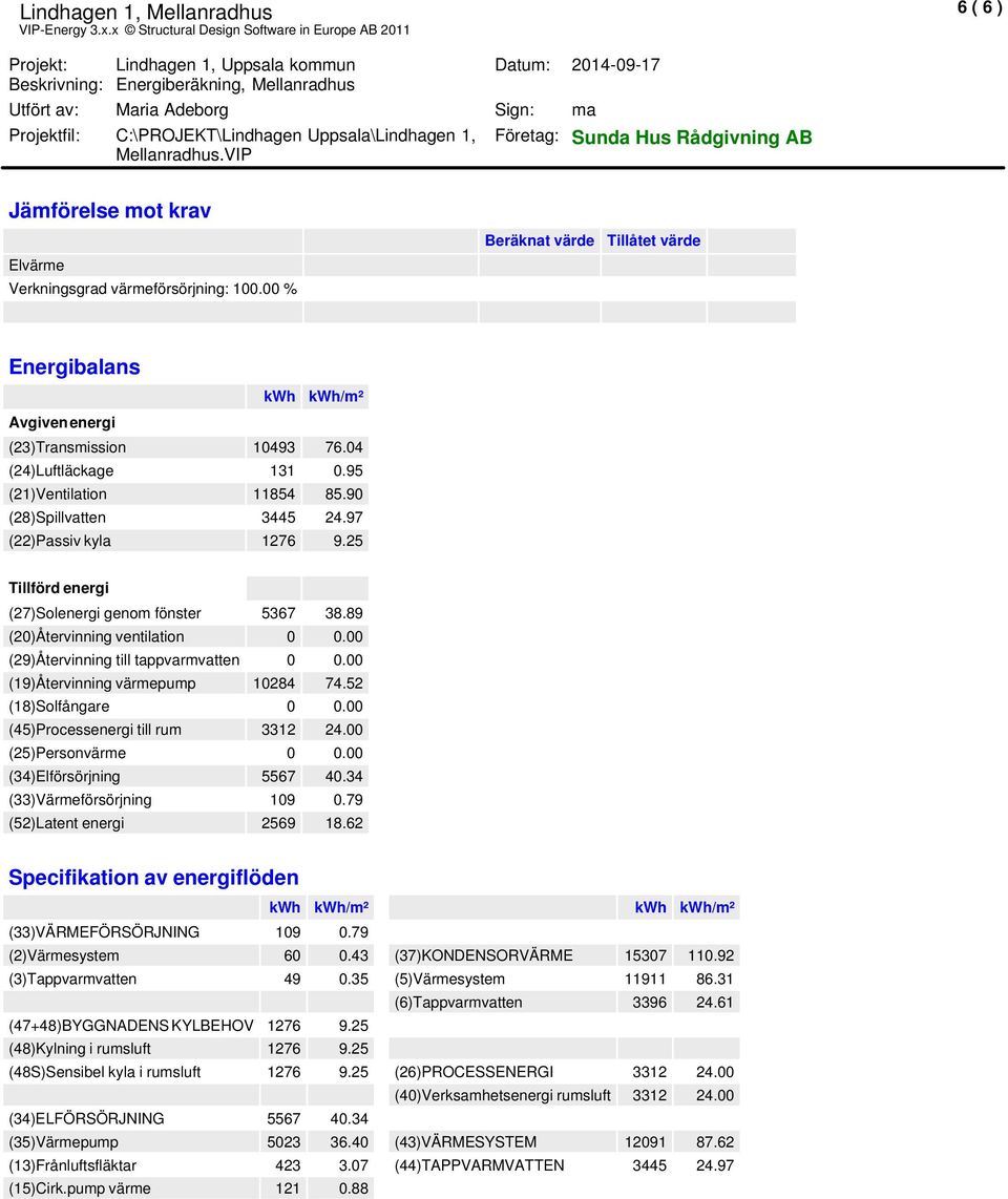 97 (22)Passiv kyla 1276 9.25 Tillförd energi (27)Solenergi geno fönster 5367 38.89 (20)Återvinning ventilation 0 0.00 (29)Återvinning till tappvarvatten 0 0.00 (19)Återvinning värepup 10284 74.