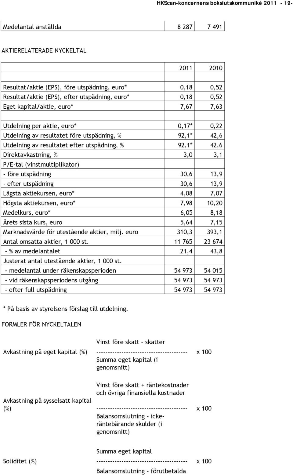 92,1* 42,6 Direktavkastning, % 3,0 3,1 P/E-tal (vinstmultiplikator) - före utspädning 30,6 13,9 - efter utspädning 30,6 13,9 Lägsta aktiekursen, euro* 4,08 7,07 Högsta aktiekursen, euro* 7,98 10,20