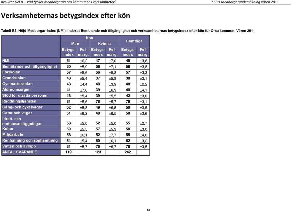 Våren 2011 Man Kvinna Samtliga NMI 51 ±6,2 47 ±7,0 49 ±3,8 Bemötande och tillgänglighet 60 ±5,9 56 ±7,1 58 ±3,8 Förskolan 57 ±5,6 56 ±5,8 57 ±3,2 Grundskolan 40 ±5,4 37 ±5,8 38 ±3,1 Gymnasieskolan 48