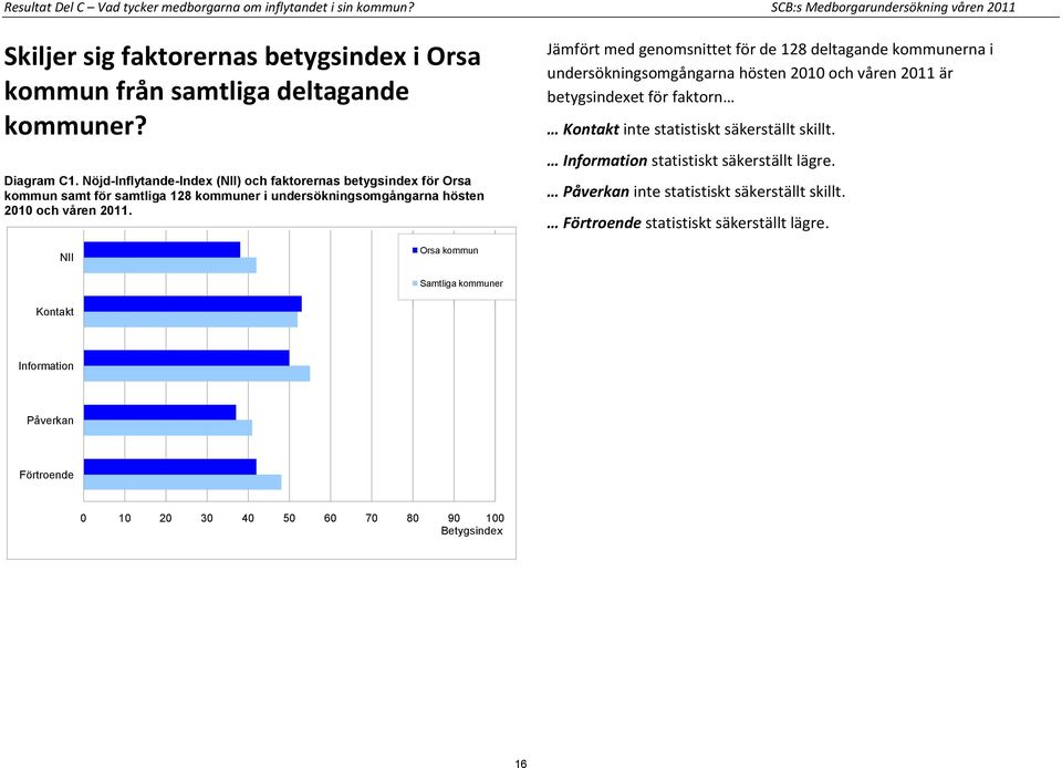 Jämfört med genomsnittet för de 128 deltagande kommunerna i undersökningsomgångarna hösten 2010 och våren 2011 är betygsindexet för faktorn Kontakt inte statistiskt säkerställt skillt.