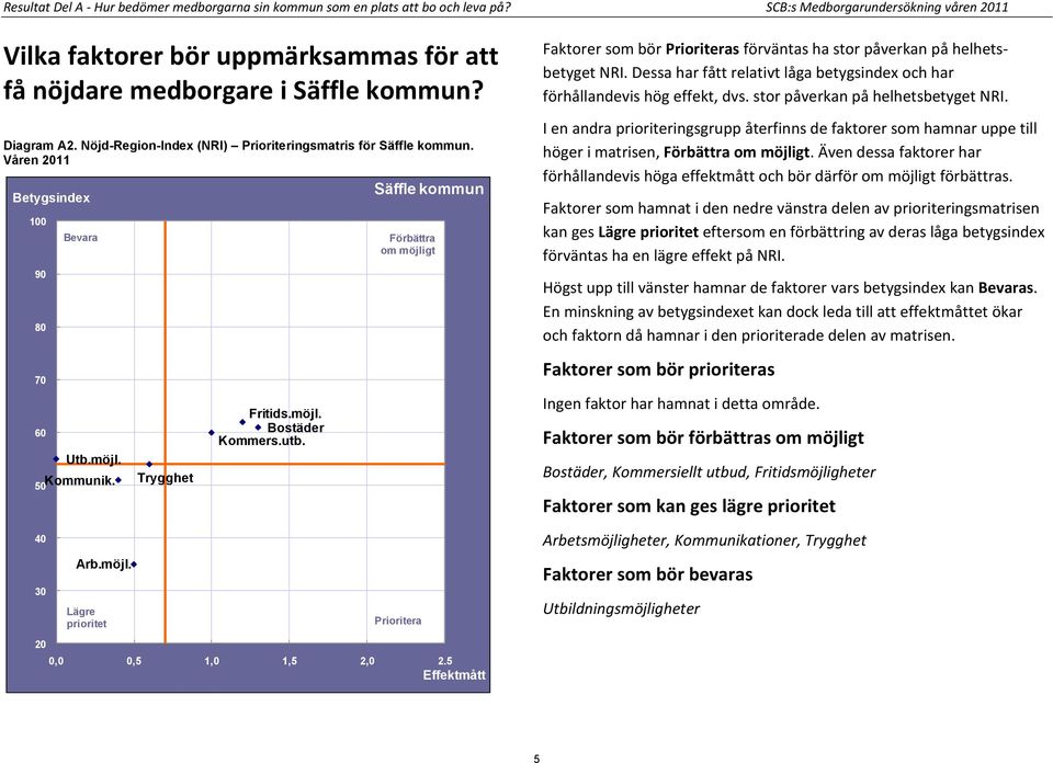 Våren 2011 100 90 80 70 60 Utb.möjl. 50Kommunik. 40 30 20 Bevara Arb.möjl. Lägre prioritet Trygghet Fritids.möjl. Bostäder Kommers.utb.