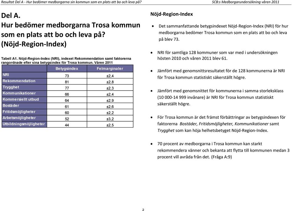 Våren 2011 Felmarginaler NRI 73 ±2,4 Rekommendation 81 ±2,8 Trygghet 77 ±2,3 Kommunikationer 66 ±2,4 Kommersiellt utbud 64 ±2,9 Bostäder 61 ±2,6 Fritidsmöjligheter 60 ±2,2 Arbetsmöjligheter 52 ±3,2