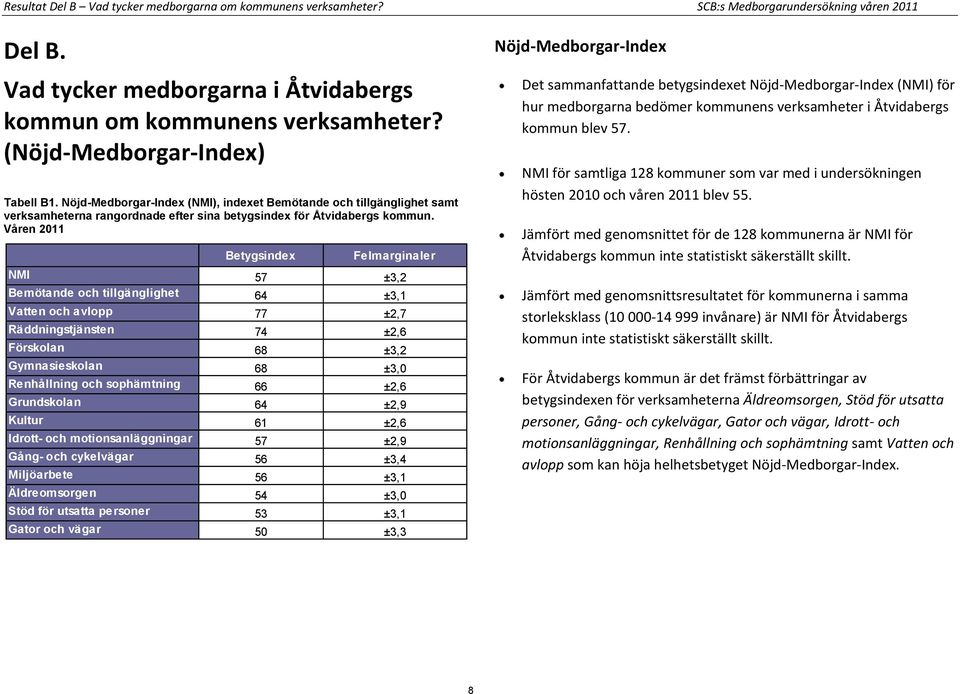 Våren 2011 Felmarginaler NMI 57 ±3,2 Bemötande och tillgänglighet 64 ±3,1 Vatten och avlopp 77 ±2,7 Räddningstjänsten 74 ±2,6 Förskolan 68 ±3,2 Gymnasieskolan 68 ±3,0 Renhållning och sophämtning 66