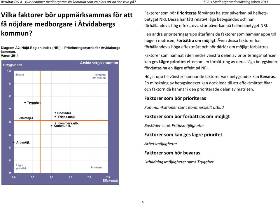 Nöjd-Region-Index (NRI) Prioriteringsmatris för Åtvidabergs kommun. Våren 2011 100 90 80 70 60 50 Bevara Utb.möjl. Trygghet Bostäder Fritids.möjl. Kommers.utb. Kommunik.