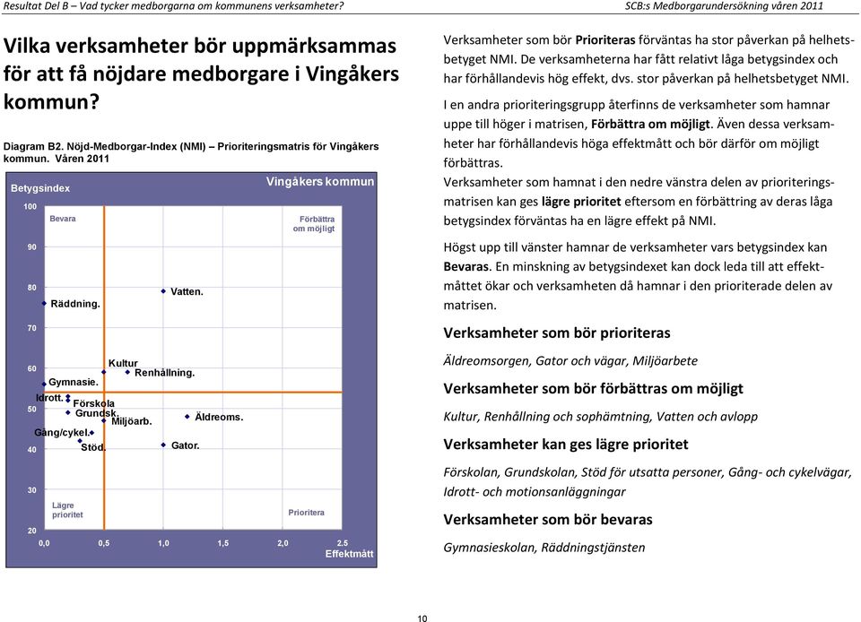 40 30 20 Bevara Lägre prioritet Stöd. Vatten. Kultur Renhållning. Gator. Äldreoms.