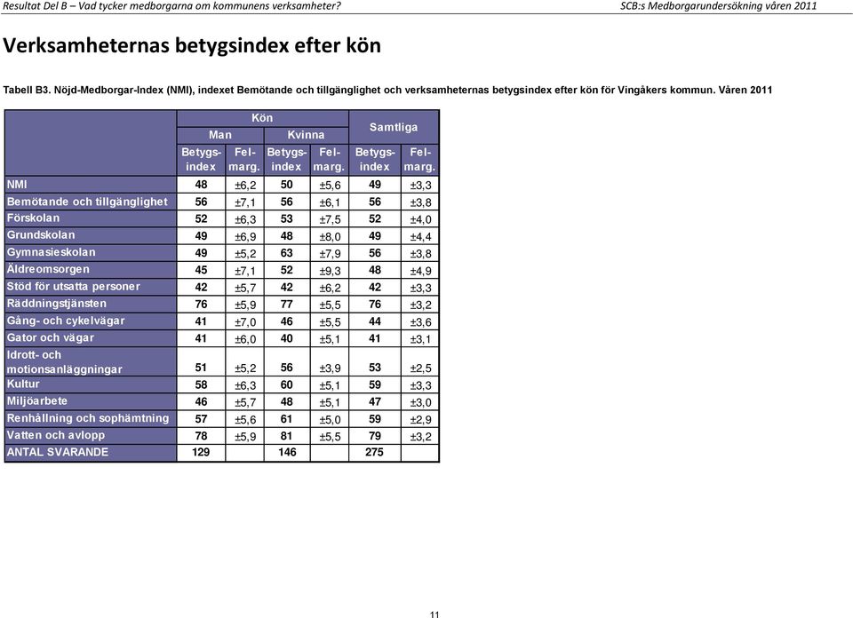 Våren 2011 Man Kvinna Samtliga NMI 48 ±6,2 50 ±5,6 49 ±3,3 Bemötande och tillgänglighet 56 ±7,1 56 ±6,1 56 ±3,8 Förskolan 52 ±6,3 53 ±7,5 52 ±4,0 Grundskolan 49 ±6,9 48 ±8,0 49 ±4,4 Gymnasieskolan 49