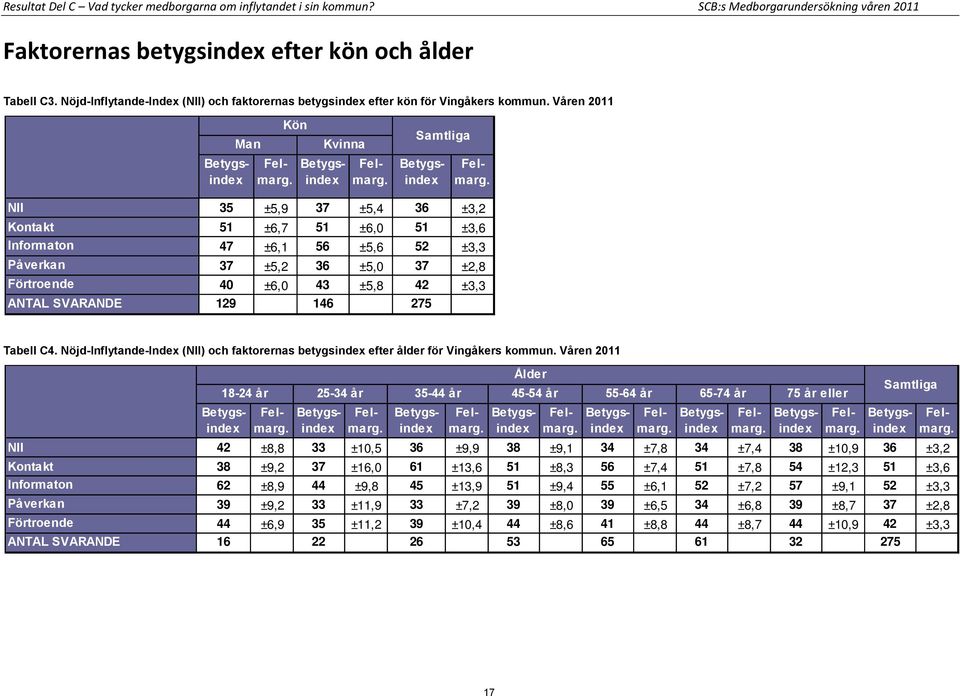 Våren 2011 Man Kön Kvinna Samtliga NII 35 ±5,9 37 ±5,4 36 ±3,2 Kontakt 51 ±6,7 51 ±6,0 51 ±3,6 Informaton 47 ±6,1 56 ±5,6 52 ±3,3 Påverkan 37 ±5,2 36 ±5,0 37 ±2,8 Förtroende 40 ±6,0 43 ±5,8 42 ±3,3