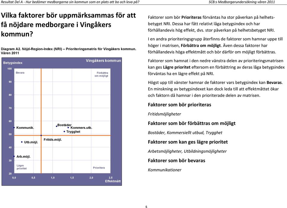 Våren 2011 100 90 80 70 60 50 40 30 20 Bevara Kommunik. Arb.möjl. Lägre prioritet Utb.möjl. Fritids.möjl. Bostäder Kommers.utb.