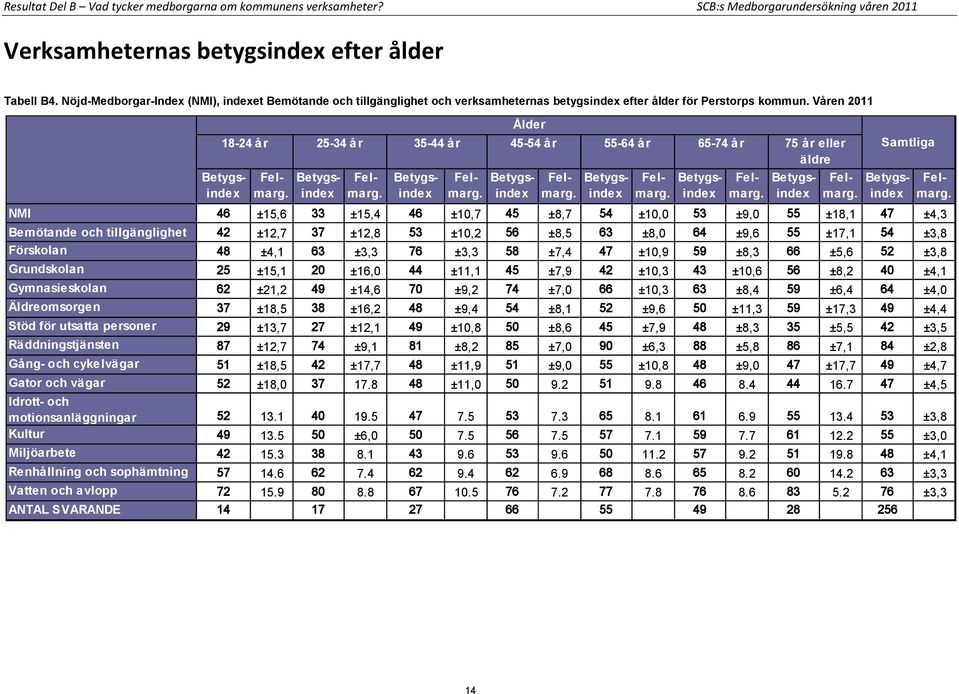 Våren 2011 18-24 år 25-34 år 35-44 år Ålder 45-54 år 55-64 år 65-74 år NMI 46 ±15,6 33 ±15,4 46 ±10,7 45 ±8,7 54 ±10,0 53 ±9,0 55 ±18,1 47 ±4,3 Bemötande och tillgänglighet 42 ±12,7 37 ±12,8 53 ±10,2