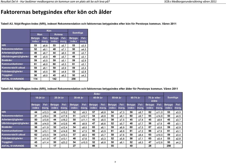 Våren 2011 Man Kön Kvinna Samtliga NRI 53 ±6,6 53 ±5,7 53 ±3,5 Rekommendation 52 ±8,1 48 ±7,1 50 ±4,5 Arbetsmöjligheter 46 ±6,7 44 ±6,3 45 ±3,7 Utbildningsmöjligheter 49 ±5,5 49 ±5,7 49 ±3,1 Bostäder