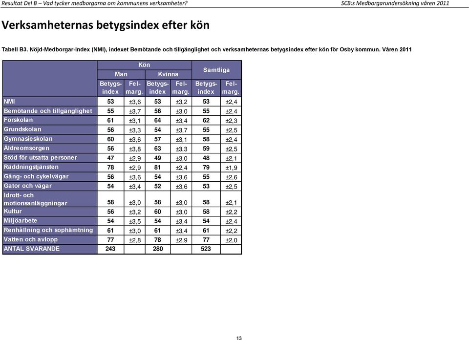 Våren 2011 Man Kvinna Samtliga NMI 53 ±3,6 53 ±3,2 53 ±2,4 Bemötande och tillgänglighet 55 ±3,7 56 ±3,0 55 ±2,4 Förskolan 61 ±3,1 64 ±3,4 62 ±2,3 Grundskolan 56 ±3,3 54 ±3,7 55 ±2,5 Gymnasieskolan 60