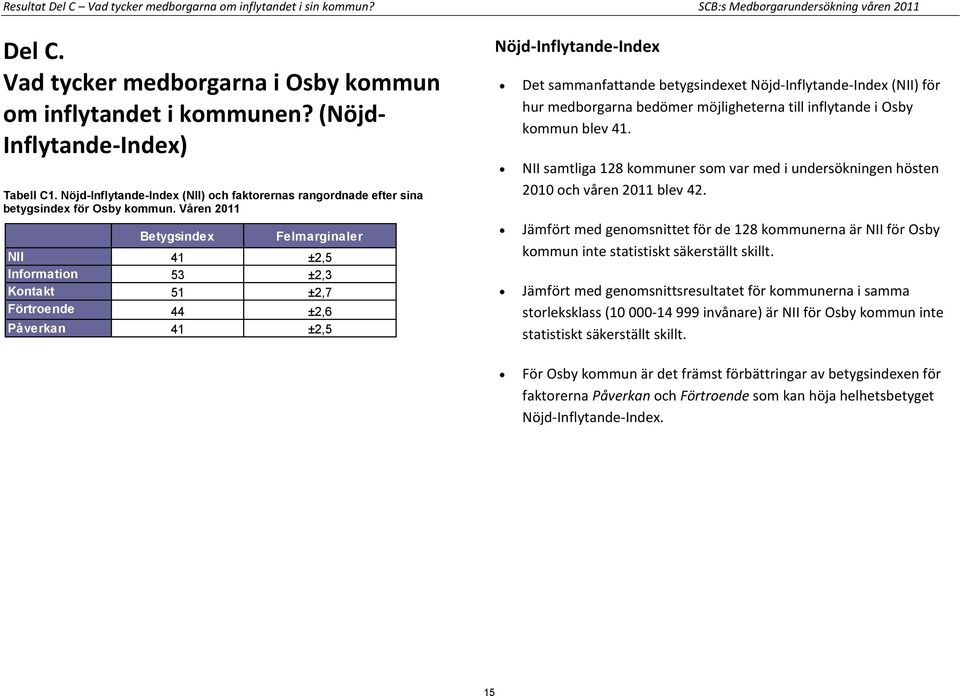 Våren 2011 Felmarginaler NII 41 ±2,5 Information 53 ±2,3 Kontakt 51 ±2,7 Förtroende 44 ±2,6 Påverkan 41 ±2,5 Nöjd-Inflytande-Index Det sammanfattande betygsindexet Nöjd-Inflytande-Index (NII) för hur