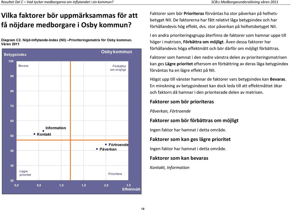 Våren 2011 100 90 80 70 60 50 40 30 20 Bevara Lägre prioritet Kontakt Information Osby kommun Förbättra om möjligt Förtroende Påverkan Prioritera 0,0 0,5 1,0 1,5 2,0 2,5 Effektmått Faktorer som bör