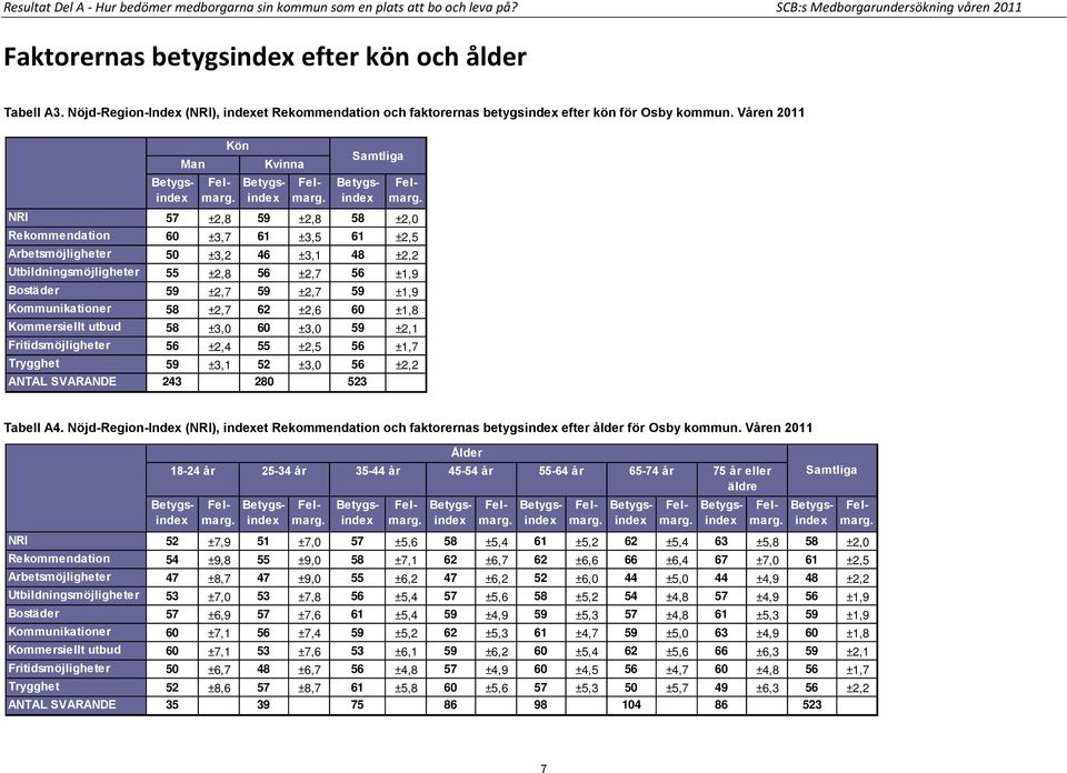 Våren 2011 Man Kön Kvinna Samtliga NRI 57 ±2,8 59 ±2,8 58 ±2,0 Rekommendation 60 ±3,7 61 ±3,5 61 ±2,5 Arbetsmöjligheter 50 ±3,2 46 ±3,1 48 ±2,2 Utbildningsmöjligheter 55 ±2,8 56 ±2,7 56 ±1,9 Bostäder