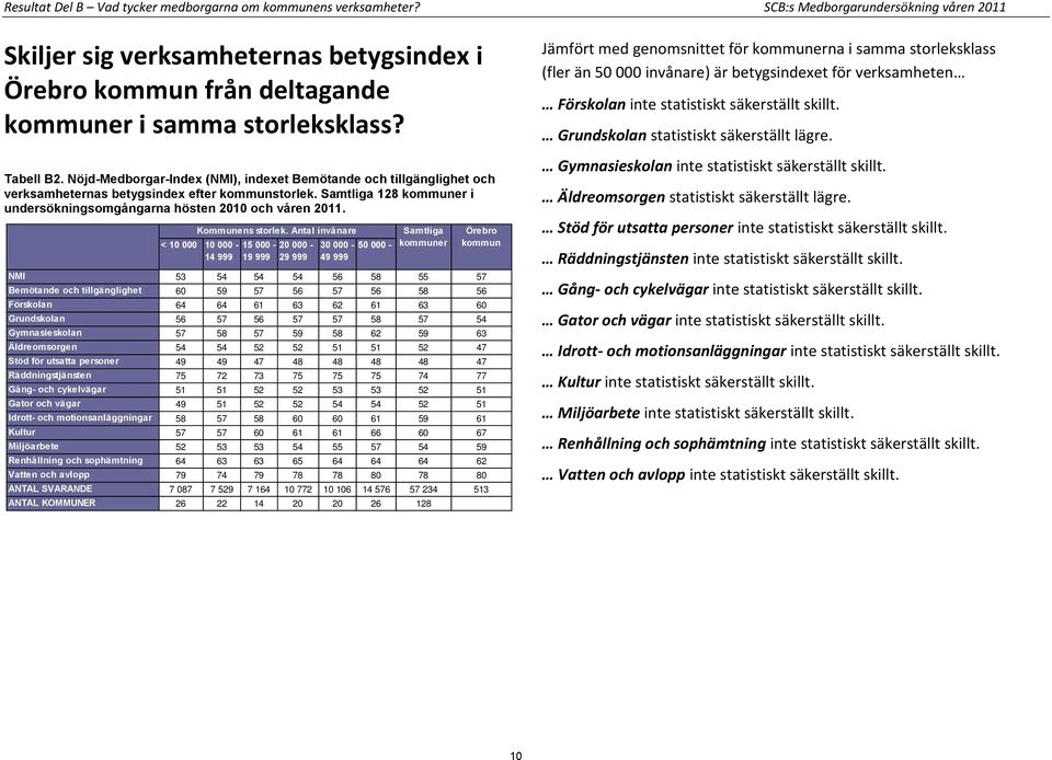 Nöjd-Medborgar-Index (NMI), indexet Bemötande och tillgänglighet och verksamheternas betygsindex efter kommunstorlek. Samtliga 128 kommuner i undersökningsomgångarna hösten 2010 och våren 2011.