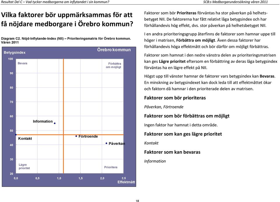 Våren 2011 Betygsindex 100 90 80 70 60 50 40 30 Bevara Kontakt Lägre prioritet Information Förtroende Örebro kommun Förbättra om möjligt Påverkan Prioritera 20 0,0 0,5 1,0 1,5 2,0 2,5 Effektmått