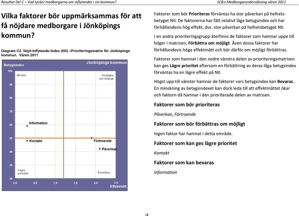 Våren 2011 100 90 80 70 60 50 40 30 20 Bevara Lägre prioritet Information Kontakt Jönköpings kommun Förbättra om möjligt Förtroende Påverkan Prioritera 0,0 0,5 1,0 1,5 2,0 2,5 Effektmått Faktorer som