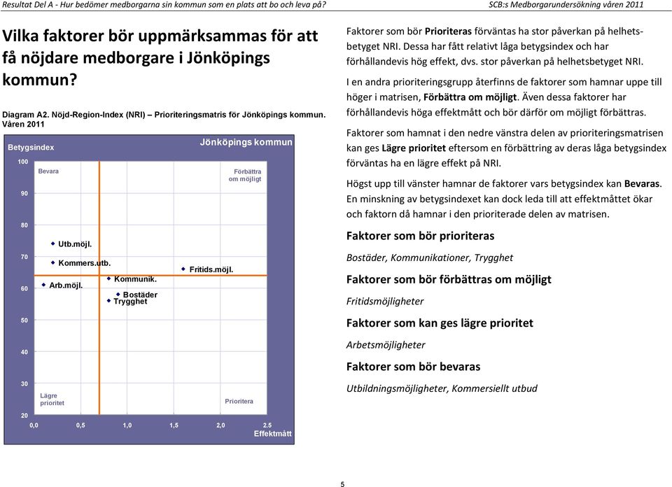 Nöjd-Region-Index (NRI) Prioriteringsmatris för Jönköpings kommun. Våren 2011 100 90 80 70 60 50 40 30 20 Bevara Utb.möjl. Arb.möjl. Lägre prioritet Kommers.utb. Kommunik.