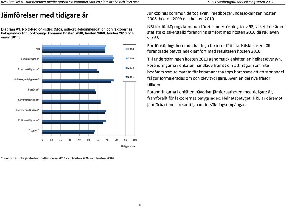 NRI Rekommendation Arbetsmöjligheter* Utbildningsmöjligheter* Bostäder* Kommunikationer* Kommersiellt utbud* 2008 2009 2010 2011 Jönköpings kommun deltog även i medborgarundersökningen hösten 2008,